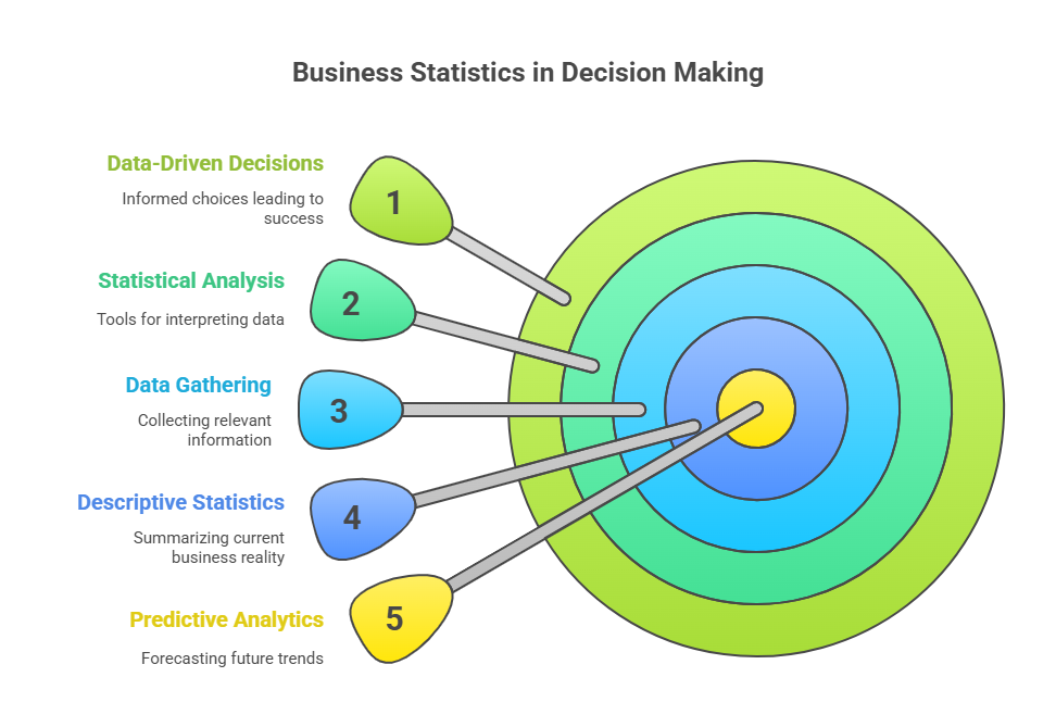 Introduction: Why All Business Leaders Should Have Statistics knowledge.
Imagine the following: You are in a boardroom, in front of executives who are demanding answers. Is it time to introduce that new product? Diversify into another market? Hire more staff? In the absence of data you are just making dart throws in the dark. It is then that statistics will be the key to your arsenal.
Business statistics are not numbers on a spreadsheet in the current competitive business environment, but rather the distinction between companies that succeed and those that only survive. In case of the data-driven organizations, McKinsey research indicates that they are 23 times more likely to be able to get customers and 19 times more likely to get profit. However, there are still many business people who are not that good at utilizing the power of statistical analysis.
This is a complete guide on all you need to know about business statistics starting with the basic concepts up to high-level applications. You can be a startup founder, a marketing manager, or a budding analyst but you will find out how to make raw data actionable in order to achieve actual business outcomes.
What are Business Statistics?
Business statistics is the art of gathering, evaluating, interpreting, and reporting statistics to help in the resolution of business issues and in decision making. Imagine statistics as a GPS system of your company - helping you to make decisions during the times of uncertainty because your gut feelings are not the only way to make a decision.
Fundamentally, business statistics are used to answer such critical questions as:

What happened? (Descriptive statistics)
Why did it happen? (Diagnostic analytics)
What will happen? (Predictive analytics)
What should we do? (Prescriptive analytics)

Employment of statisticians is projected to increase by 33 percent by 2031 by the Bureau of Labor Statistics, much faster than the overall rate, which is a notable indication of the importance of such skills in any industry.
The two Pillars of Business Statistics.
Descriptive Statistics present data in patterns and organize data. Using descriptive statistics, you are counting the average amount that your company is bringing in each month, the median age of your customers, or the sales variance. These scales will give you a picture of your present business reality.
Inferential Statistics go even further because they involve prediction, and conclusions are drawn about the larger populations on the basis of sample data. As an example, when Netflix is experimenting with a new feature on a small scale with 10,000 users, then they are using inferential statistics to reduce risk.
The Reason Business Statistics Are More Important than ever.
There are no more days when business decisions were based on experience and intuition only. The current market world is exact and this is why statistics are becoming inevitable:
Data-driven Competitive Advantage.
Firms using sophisticated analytics have a competitive advantage that is difficult to imitate by their rivals. Harvard Business Review reports that organizations which base their decisions on a data-driven approach are 5-6% more productive and profitable than others. The solution of the Amazon recommendation engine is a complex statistical model that generates nearly one-third of the revenue in the company itself--the effectiveness of statistical applications.
Lessening Risk and smarter Investment.
Any business decision involves risk and statistics can enable you to measure and deal with that risk. To determine the amount of inventory to keep on hand or the marketing channel to give more funds to, statistical analysis can tell you what is likely to happen. This converts risky guesses to strategic moves that are determined.
Customer Knowledge on a Large Scale.
As millions of bits of data are produced every day through visits to websites, purchasing activities and social interactions, statistics offer a framework through which useful patterns can be derived out of this massive amount of data. According to salesforce research, 73 percent of customers want the companies to know about their individual needs, and this is not possible without statistical customer analysis and segmentation.
The most common Statistics in business.
Knowing when and which statistical tools to use is the difference between a competent analyst and a data drowning analyst. It is time to deconstruct the key categories:
Descriptive Statistics: Coming to Terms with the Past.
These statistics create a picture of your present business world through the measures of central tendency and variability.
Measures of Central Tendency determine the value in your data that is typical:

Mean (Average): Sum of all the values divided by the number. Ideal in the cognizance of general performance such as average order value or mean customer lifetime value.
Median: This is the median value on a data set that is sorted in order of value. Better than a mean with outliers such as in computing the common salaries of employees where executive pay may distort means.
Mode: The commonest value. Necessary to inventory management to distinguish the most selling goods or sizes.

Variability Measures indicate the dispersion of your data:

Standard Deviation: Indicates the extent of variation of the values around the mean. Low deviation is consistency; high deviation is volatility - important in quality control and performance monitoring.
Range: The spread between the maximum and minimum values, which provides prompt information on the pricing strategy or productivity changeover.

Inferential Statistics: Future Projections.
Whereas the descriptive statistics provide an answer on what has occurred, inferential statistics provide answers to what is likely to occur next and why.
Hypothesis testing enables you to test the assumptions regarding your business. As an example, can providing a free shipping boost conversion rates? With the use of sample data and statistical tests, you can be confident in the answer and not guessing.
Regression Analysis helps to establish correlations among variables. Linear regression may show the relationship between advertising expenditure and sales growth, whereas multiple regression considers multiple variables at once - such as the relationship between price, advertising and seasonality on revenue.
Confidence Intervals give an interval within which one is likely to find the actual value. You can say we are 95% certain that our conversion rate is in the range of 2.8 to 3.6 instead of saying our conversion rate is 3.2%- it means you have acknowledged uncertainty but you are not being imprecise.
Statistics in the Business: Essentials.
Without practice, theory is meaningless. The following is how major companies apply statistics to spur actual business results:
Customer Analytics and Marketing.
The marketing of the present day operates on the basis of statistics. The A/B testing, which is the comparison of two versions of a webpage or an email, is solely based on the statistical significance testing. Whenever Booking.com is experimenting with button colors or headlines, it is not making a guess as to what will be better, it is making a statistical judgment to prove that differences are not a mere coincidence.
Clustering algorithms are used to segment customers according to their behavior, demographics or preferences in customer segmentation. Epsilon research also claims that 80 percent of consumers most likely to buy when brands provide differentiated experiences and this is not possible without statistical segmentation.
Churn prediction models enable customers who are likely to leave the company to be identified. Using the data on the usage patterns, payment history, and engagement measures, subscription business can act in advance. It is claimed that Netflix employs such models to lower the churn rate and sends personalized content advice to subscribers who are at risk.
Financial Planning and Forecasting.
Financial statistics help in the conversion of historical data into future forecasts. The time series analysis is the review of data points registered over time to determine the trends, seasonal variations, and the cyclical movements. This assists the retailers to plan ahead of during a holiday rush or the manufacturers to plan raw material requirements.
In budget variance analysis, actual expenditure is compared with expectations in statistical values. When variances are bigger than anticipated, then it initiates investigation-caught issues at the onset before they develop into crisis.
Probability distributions and statistical modeling play an important role in risk management in finance. The credit scoring models constructed on logistic regression are applied by banks to determine the likelihood of default on a loan, whereas the Portfolio theory is applied by the investment companies to mitigate the risk-return tradeoffs.
The Quality Control and Operations.
The use of statistical process control (SPC) in manufacturing was an innovation, and it is now applied in all sectors. Through the control charts of monitoring the variations of various processes, companies can know when the performance has gone out of the acceptable limits- eliminating defects before they reach the customers.
The Six Sigma approach used by General Electric and Motorola is molded all around statistical instruments to curb mistakes and enhance quality. The objective: the desired levels of production defects are 99.99766=3.4 defects per million opportunity.
Statistical forecasting of demand determines inventory optimization between the expense of inventory maintenance and the safety of stockouts. The advanced inventory algorithms are based on statistical modeling, which Amazon uses to achieve quick delivery at a minimum of costs in the warehouse, and it is a key strength of the company.
Human Resources Analytics
People analytics uses statistics in management of workforce. Forecasting models can determine who are flight risks in the company, who would succeed in the company, and what motivates engagement.
Deloitte in its Human Capital Trends found that 71 percent of companies prioritize people analytics. Enterprises that leverage HR analytics would record 8 percentage points greater increase in sales and 24 percentage points greater profits than those that use intuition only.
Basic Statistics Every Business Person Must Be Familiar With.
There is no need to be a statistics PhD student to make decisions based on data but becoming proficient in these basic concepts will make your analytical skills exponentially greater:
Correlation vs. Causation
This difference is the cause of failure of many business leaders. The mere fact that two variables shift in the same direction does not imply that one of them causes the other. Ice cream is sold more in summer and drowning deaths are more common in summer, but it is the temperature that is common to both.
You may come across in business that those companies who have free snacks generate more income. Is this by offering snacks that leads to an increase in revenue? Not necessarily. In fact, it is probably that only successful and profitable companies can afford such perks as free snacks. The knowledge of this difference will avoid expensive errors in terms of spurious correlations.
Statistical Significance
In the analysis of results, you must understand whether the difference is meaningful or it is the noise. An increase in conversion rates by 2% is wonderful but is it statistically significant or is it within a normal range?
The p-value is used to address this question. Generally, a threshold of 0.05 is used by researchers which indicates that there is a less than five percent chance that the results have been obtained by chance. Nevertheless, statistical significance does not imply that the statistically significant 0.01 percent improvement is meaningful in practice- maybe its worth is less than the cost of the implementation.
Sample Size and Margin of error.
Then you want to know what customers are satisfied with, but you are not able to survey all. Statistics will give you the number of responses that you require to reach sound conclusions. Greater sample sizes minimise your margin of error, but at a certain point the reduction is diminishing.
To illustrate, a survey of 100 customers could provide you with +-10 percent margin of error, 95 percent, and 400 surveys will reduce it to +-5. The correlation is not linear - doubling your sample means only reducing your margin of error by half.
Normal Distribution
Numerous business measures are normal distributed--two extremes are less common than the mean value. This is important since most of the statistical tests are based on the assumption of normal distribution. You have to have other methods of analysis when the data is not normally distributed.
Knowledge of distribution assists in the selection of suitable metrics. With extremely skewed data such as household income, median is more informative than mean because a small group of the ultra-high earners incredibly exaggerate the average.
Introduction to Business Statistics: How to Start.
You are about to apply statistical thinking in your organization? Here's your roadmap:
Step 1: State Chronic Business Queries.
The meaningless statistics is merely math. Begin by stating certain decisions or problems: Should we launch this product? Which customer group are we supposed to target? Why is the rate of cart abandonment high?
Turn these into quantifiable questions and an objective measure of success. Increase sales is not a specific action, so you can get something specific to increase your sales in the form of increase average order value by 15 percent in six months.
Step 2: Collect Quality Data
Garbage in, garbage out. As good as your data is so is your statistical analysis. Introduction of mechanisms to record relevant information regularly, be it by CRM software, Google Analytics, point-of-sale system, or surveys of customer.
Gartner research found that low quality of data costs the organizations an average of 12.9 million dollars a year. Invest in data hygiene: clean, standardised and validated data is a dividend in the accuracy of analysis.
Step 3: Select the Right Tools.
You do not even require a costly software to begin with. Excel also has remarkably good statistical functionality in simpler analysis. As you proceed, you may consider such tools as:

Excel: Descriptive statistics, simple graphs, and simple regression analysis are all good in Excel.
Google Analytics: This is necessary to know the performance of the website.
Tableau or power BI: Enterprise visualization and intelligence.
R or Python: Efficient statistical computing of data scientists.
SPSS or SAS: Statistical software of professional quality to analyze complicated data.
Step 4: Results Analysis and Interpretation.
Run your statistical tests, but bear in mind, numbers do not speak. Context matters enormously. A 50 percent month-on-month growth in revenues is something to celebrate till you notice that it is December to January in a period when the holiday season is in a slump.
Always question: What does this mean to our business? So what are we supposed to do according to these findings? To what extent are we sure of such conclusions?
Step 5: Share Insights in an effective manner.
No good analysis is useless unless it is interpreted and put into action by the stakeholders. Put statistics into business words. Rather than stating that the p-value is 0.03, state that we are 97 percent sure that this marketing campaign brought about huge sales growth.
Make complex data available with the help of visualization, charts, graphs, and infographics. Research indicates that individuals remember visual data 65 percent as compared to when using text alone.
Common Pitfalls to Avoid
The mistakes are made even by the experienced analysts. Consciousness will make you avoid them:
Over-Relying on Averages
Means conceal significant information. Five employees make 40,000 and one makes 200,000, the average salary would be 66,667 which is misleading to both sides. Never consider only the mean of the distribution but also the entire distribution.
Ignoring Sample Bias
You will come up with biased data in case you survey only your best customers as to whether they are satisfied or not. Make sure your samples reflect on the population you are studying. There is the problem of selection bias in online reviews where dissatisfied customers are more likely to leave a review.
Mixing Precision and Accuracy.
Recording revenue to the nearest one hundredth place will be accurate, yet in case your accounting system contains systematic errors then the accurate numbers will be inaccurate. Put attention on accuracy then precision second.
Analysis Paralysis
Statistical information brings in interminable understanding but you have to decide at some stage. Establish moderate levels of confidence and time. In business, perfect information is an unattainable concept- good enough is frequently better than perfect.
Future of Business Statistics.
The statistical analysis is being revolutionized by artificial intelligence and machine learning. Algorithms that took weeks to be processed and PhDs now happen in seconds using automated algorithms. Nevertheless, judgment of a human being cannot be replaced.
Predictive analytics will be common in all business functions. As postulated by Forrester research, by 2025, insights-driven businesses will win a share of about 1.8 trillion of annual revenues- taking over the market share of the competitors who dismiss the importance of the data.
Real-time analytics allow making decisions in real-time. Retailers are dynamically pricing depending on demand and advertisers automatic optimization of campaigns on the basis of the performance statistics. It is not whether to implement these tools, but how fast can you do it.
Democratization of analytics implies that the access of the statistical tools by non-technical employees becomes more common. It is possible to query things such as What were sales trends last quarter, with Natural language processing. and getting live statistics visualizations- no coding needed.
Major Findings: Statistics in Action.
Statistical ConceptBusiness ApplicationExpected ImpactA/B TestingOptimize conversion rates of websites10-30% higher conversion ratesRegression AnalysisPredict sales based on many factors+-5-10% error reduction in prediction Customer SegmentationTargeted marketing campaigns20-30% more conversion rate Control ChartsMonitor quality process50-70% fewer defects Time Series Analysis Planning inventory and demand15-25% less stockouts
Finding: Your Statistical Journey Begins Now.
Business statistics are easy to swallow into small pieces and easy to apply into practice. These tools are capable of intelligent, quicker, and more assured decision-making, whether it involves knowing your present state of performance with descriptive statistics or forecasting your future with inferential statistics.
The reason is that the companies that are at the top of their industries Amazon, Netflix, Google and the list of those who have adopted data-driven decision-making that is data-driven is long. They don't guess; they know. They don't hope; they predict. They do not respond, they look ahead.
You do not have to join the ranks of statisticians overnight. Begin small: compute important business measurements, do simple A/B tests, or customer segment. Every step makes you a more statistical person and uncovers opportunities your competitors could have overlooked.
Its data is already in it, it is just a matter of letting it tell its story. Finally, with statistical tools you can now listen, understand and act. The question is, will you be left behind or will you leverage these insights to put an end to your competition, which is already doing it?
Are you willing to make your business choices statistical? To start with, locate one burning question within your organization at this time and use the statistical techniques that we have covered to discover your solution. Post your findings in the comments section below or visit our data analytics library to learn more. The future of business is data driven not arriving in the future.
