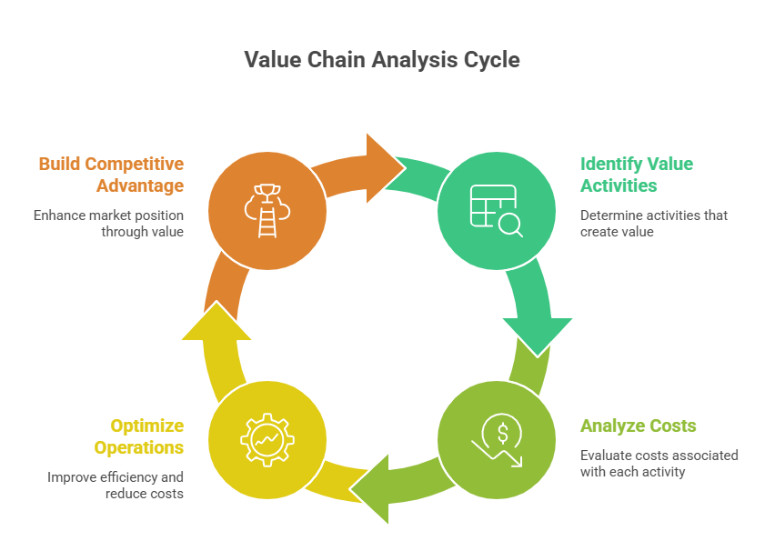 bizminddigest_value_chain_analysis_model