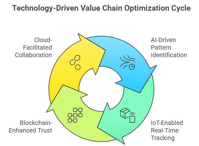 Value-Chain-Analysis