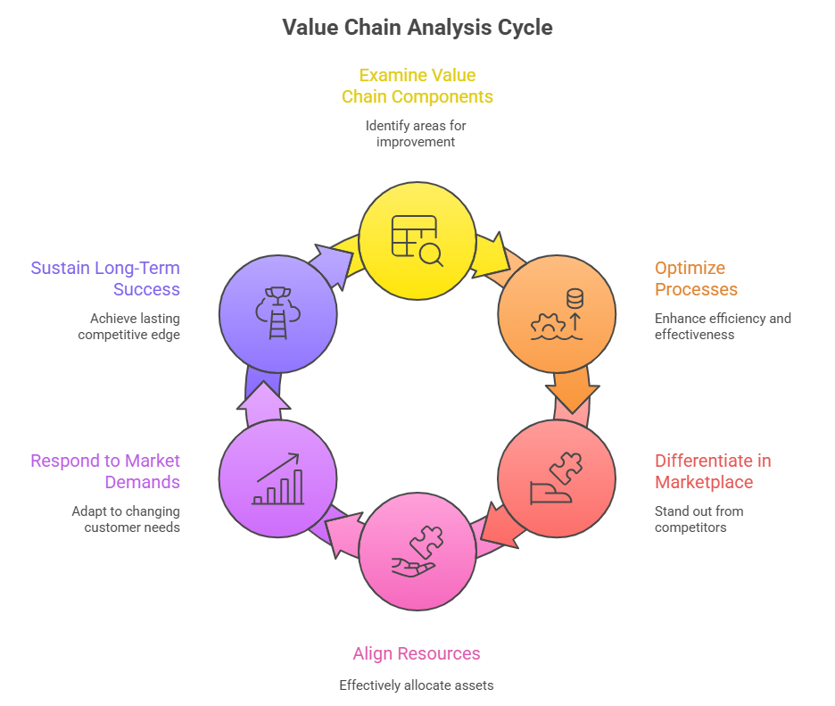 Value-Chain-Analysis