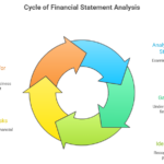 Cycle-of-Financial-statement-analysis