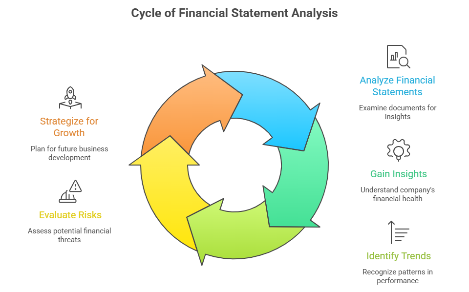 Cycle-of-Financial-statement-analysis