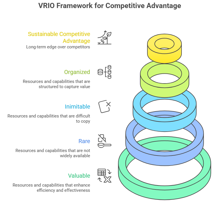 VRIO Framework_ The Strategic Tool That Unlocks Competitive Advantage