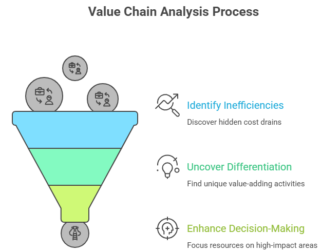 Value_Chain_Analysis_Process