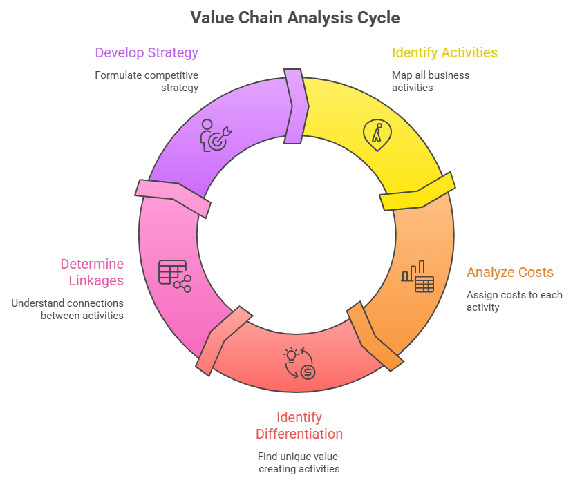 Value_Chain_Analysis_Steps