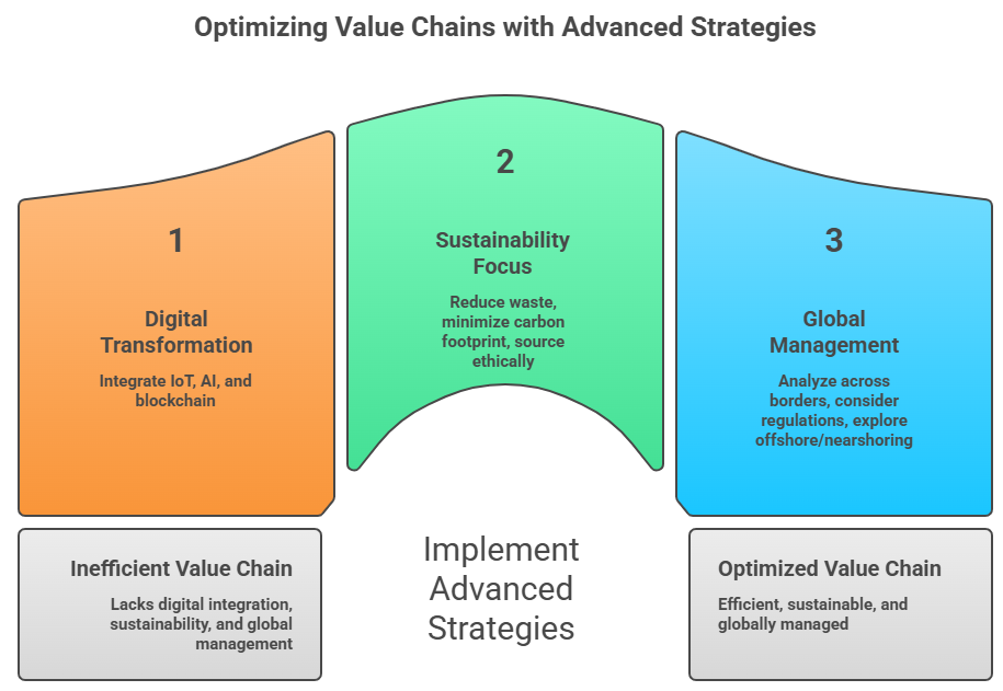 Optimizing_Value_Chain