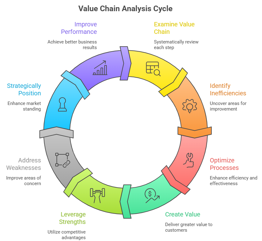 Value_Chain_Analysis_Cycle